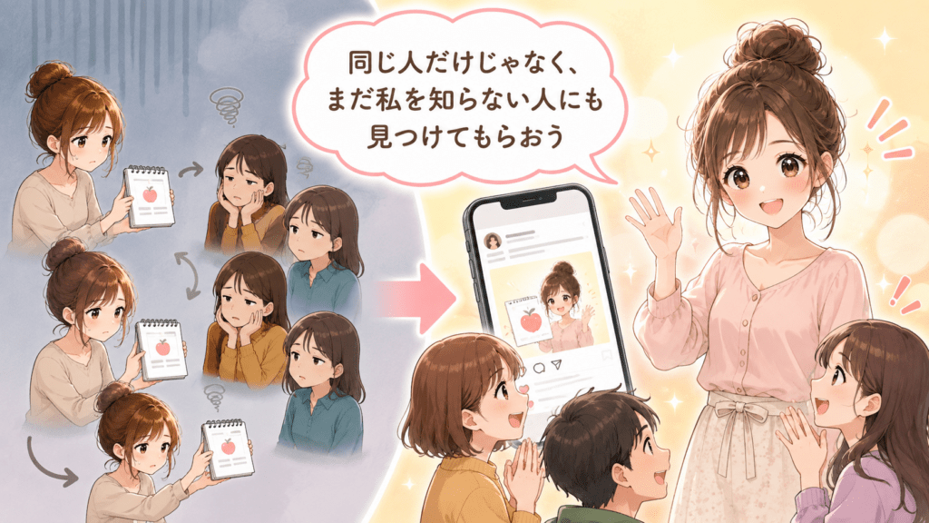 新しい読者との接点を増やしてnoteの販売機会を広げるイメージ